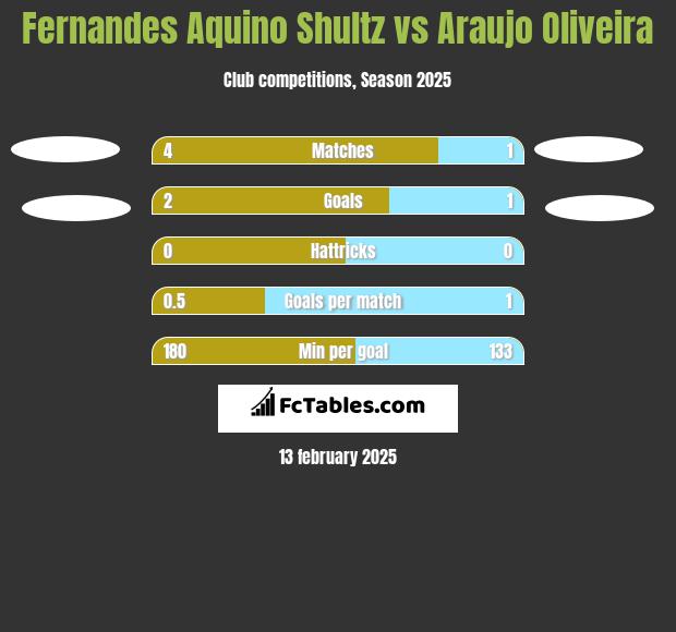 Fernandes Aquino Shultz vs Araujo Oliveira h2h player stats