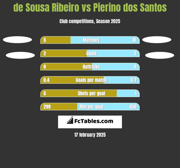 de Sousa Ribeiro vs Pierino dos Santos h2h player stats