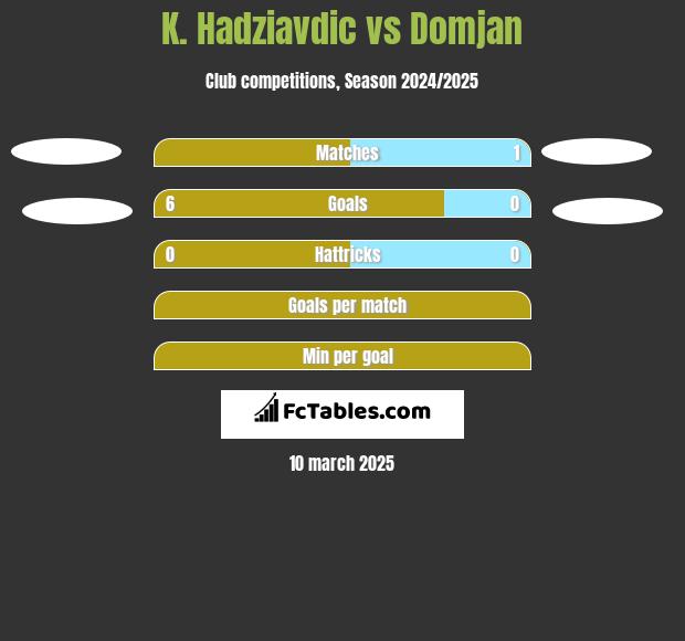 K. Hadziavdic vs Domjan h2h player stats