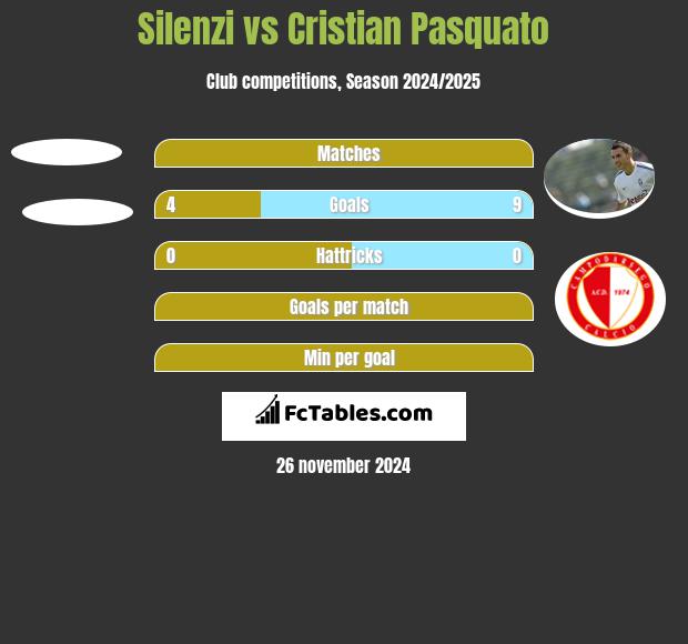 Silenzi vs Cristian Pasquato h2h player stats