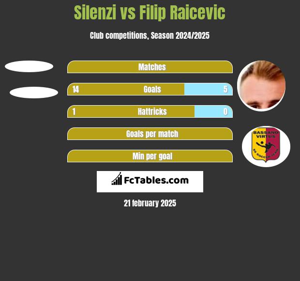 Silenzi vs Filip Raicevic h2h player stats