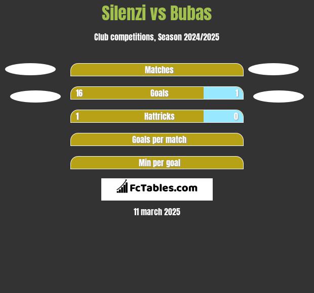 Silenzi vs Bubas h2h player stats