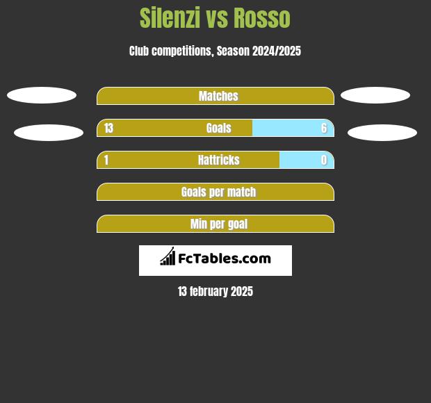 Silenzi vs Rosso h2h player stats