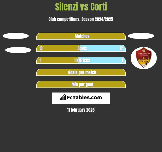 Silenzi vs Corti h2h player stats