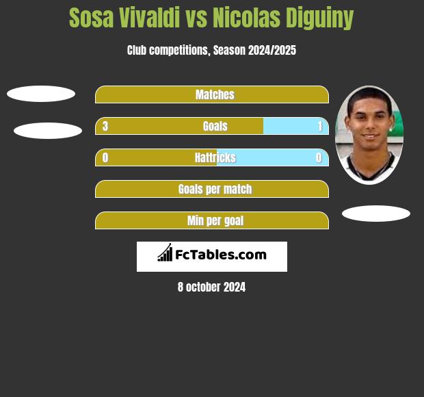 Sosa Vivaldi vs Nicolas Diguiny h2h player stats