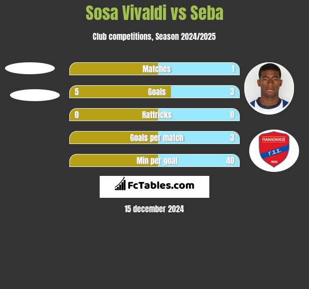 Sosa Vivaldi vs Seba h2h player stats