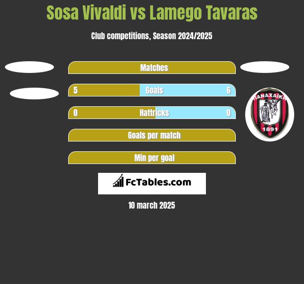 Sosa Vivaldi vs Lamego Tavaras h2h player stats