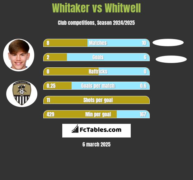 Whitaker vs Whitwell h2h player stats