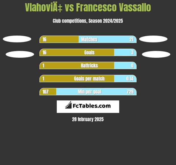 VlahoviÄ‡ vs Francesco Vassallo h2h player stats