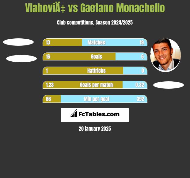 VlahoviÄ‡ vs Gaetano Monachello h2h player stats