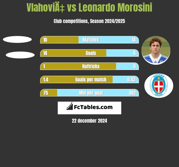 VlahoviÄ‡ vs Leonardo Morosini h2h player stats