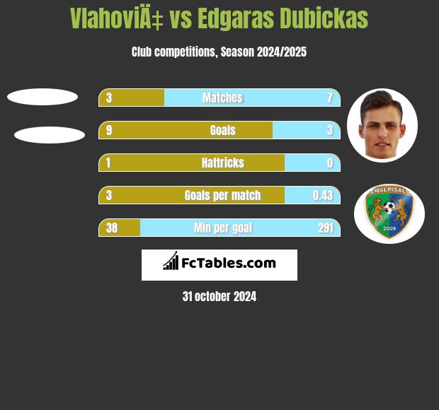 VlahoviÄ‡ vs Edgaras Dubickas h2h player stats