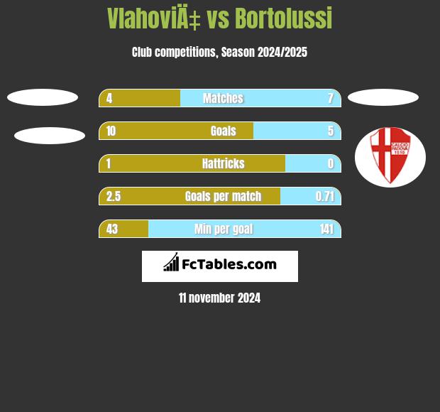 VlahoviÄ‡ vs Bortolussi h2h player stats