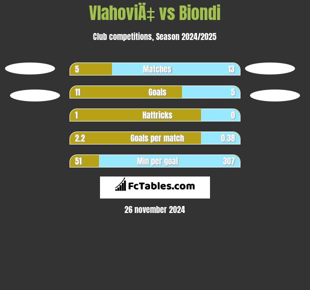 VlahoviÄ‡ vs Biondi h2h player stats