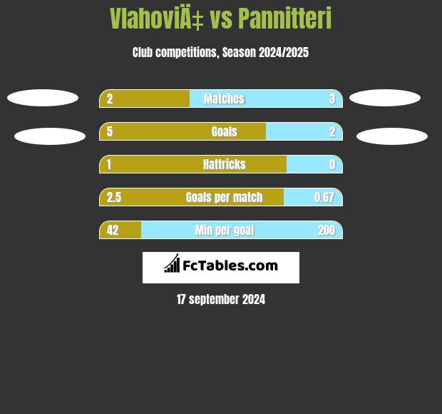 VlahoviÄ‡ vs Pannitteri h2h player stats