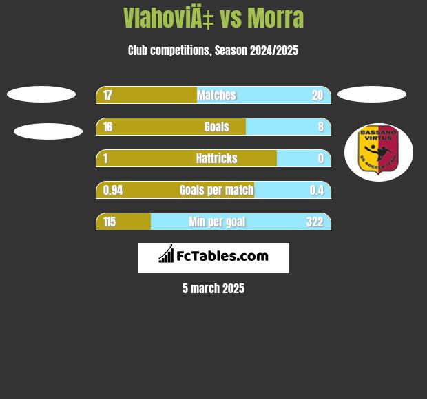 VlahoviÄ‡ vs Morra h2h player stats