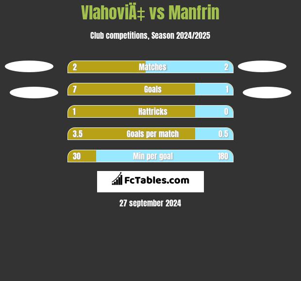 VlahoviÄ‡ vs Manfrin h2h player stats