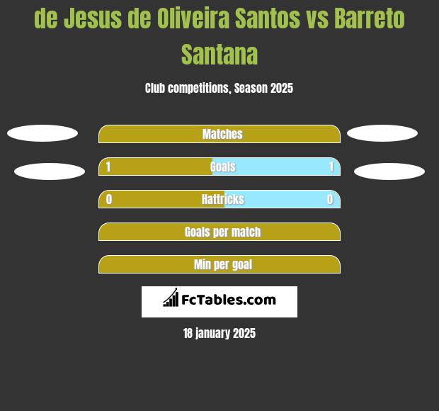 de Jesus de Oliveira Santos vs Barreto Santana h2h player stats