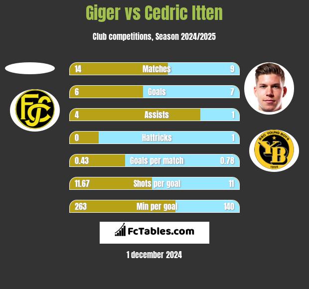 Giger vs Cedric Itten h2h player stats