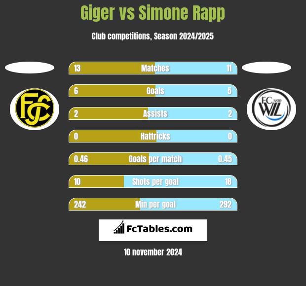 Giger vs Simone Rapp h2h player stats