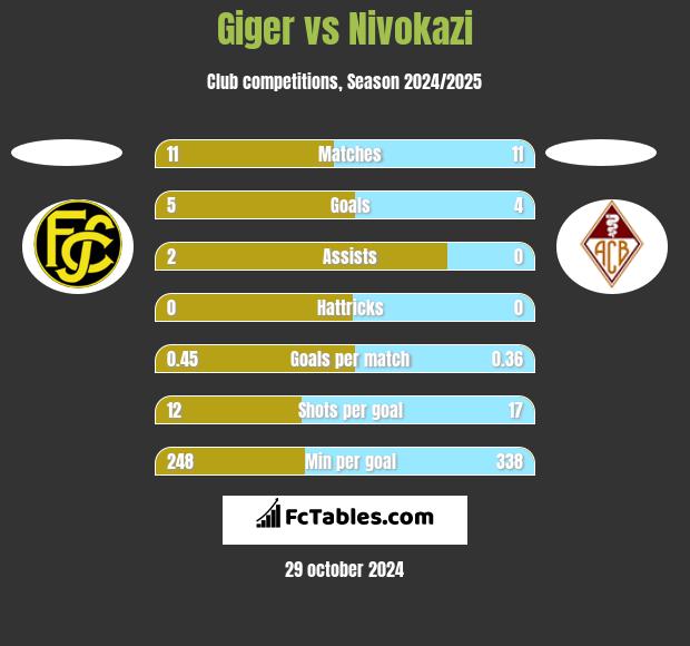 Giger vs Nivokazi h2h player stats