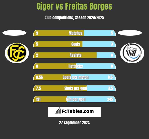 Giger vs Freitas Borges h2h player stats