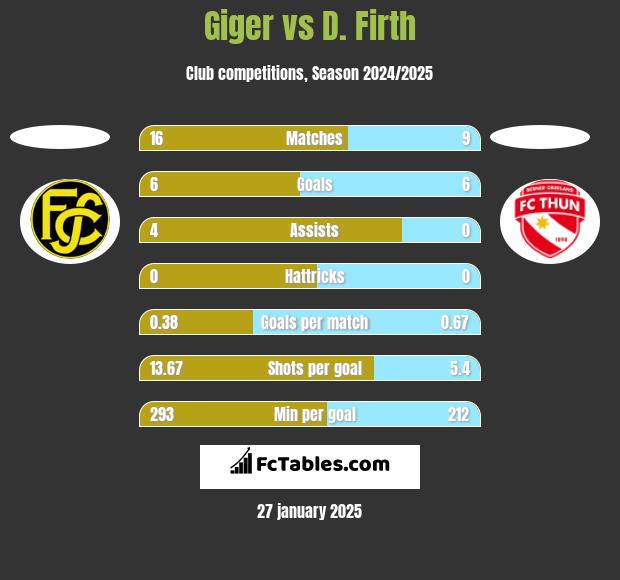 Giger vs D. Firth h2h player stats