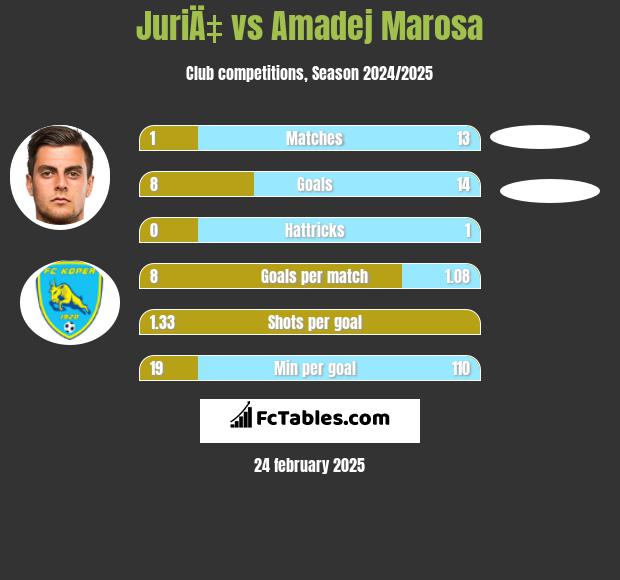 JuriÄ‡ vs Amadej Marosa h2h player stats