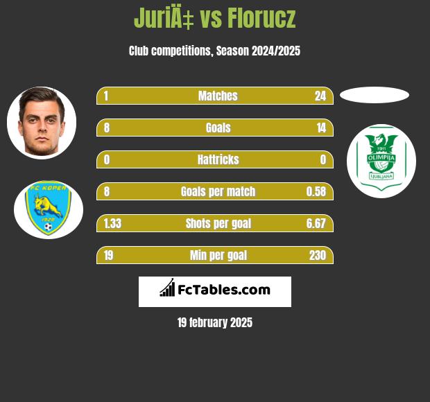 JuriÄ‡ vs Florucz h2h player stats