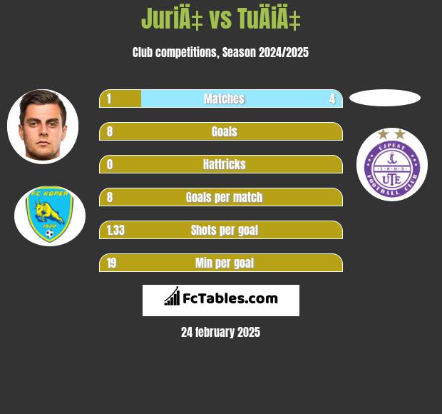 JuriÄ‡ vs TuÄiÄ‡ h2h player stats