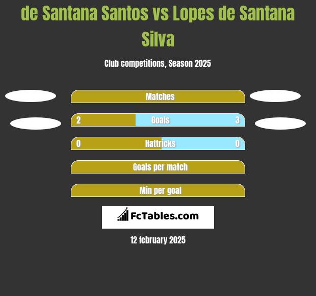 de Santana Santos vs Lopes de Santana Silva h2h player stats