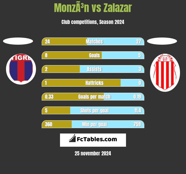 MonzÃ³n vs Zalazar h2h player stats