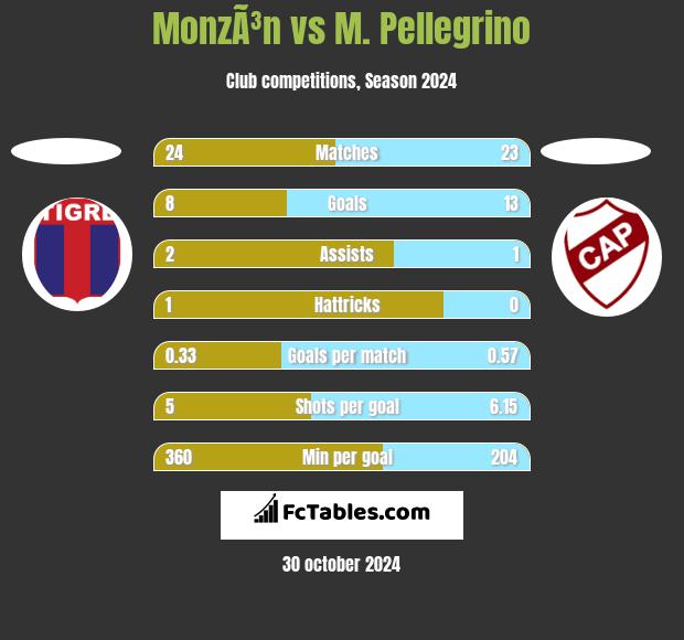 MonzÃ³n vs M. Pellegrino h2h player stats