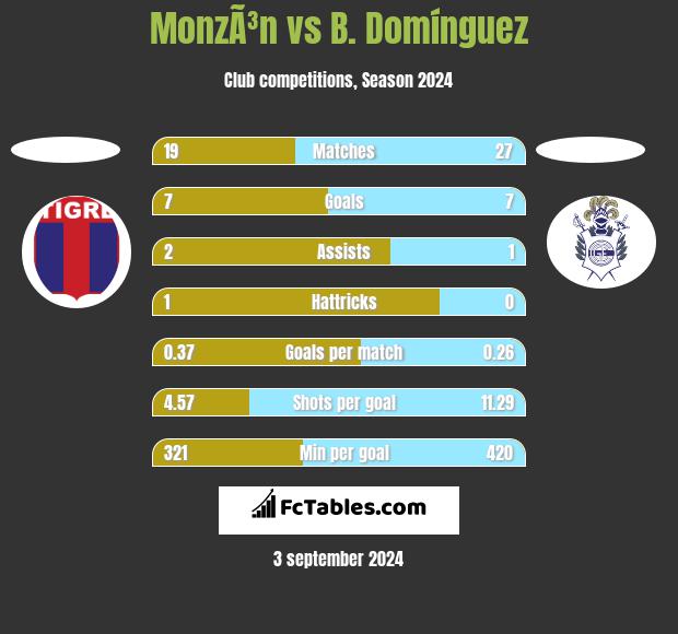 MonzÃ³n vs B. Domínguez h2h player stats