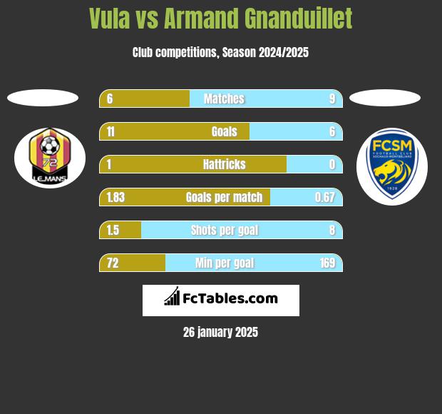 Vula vs Armand Gnanduillet h2h player stats