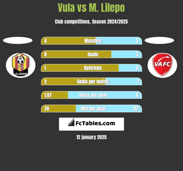 Vula vs M. Lilepo h2h player stats