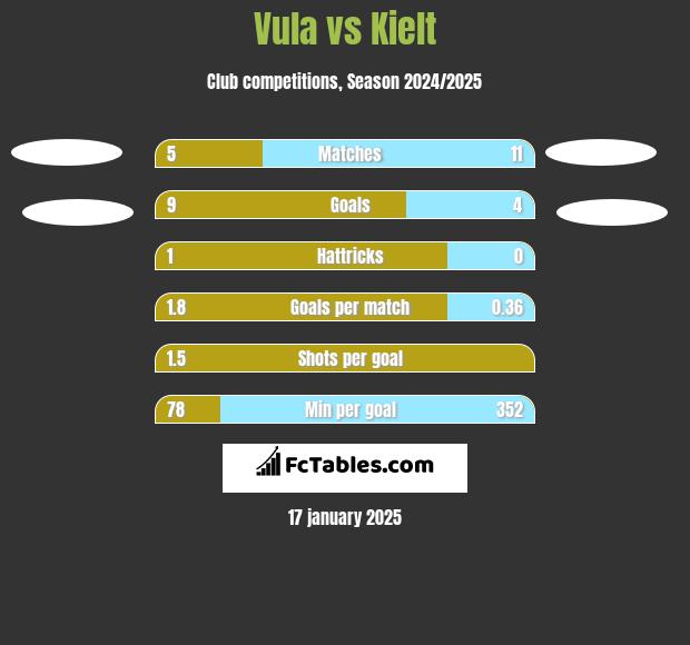 Vula vs Kielt h2h player stats