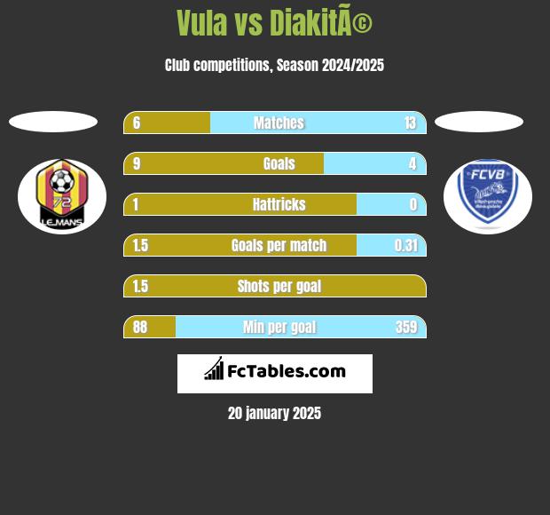 Vula vs DiakitÃ© h2h player stats