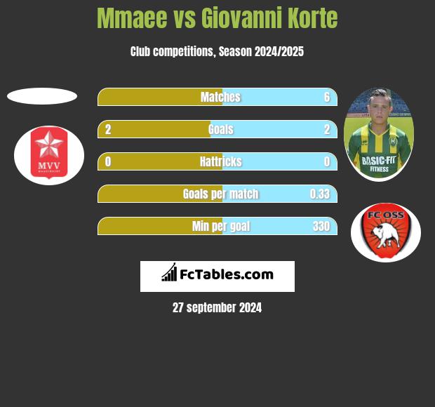 Mmaee vs Giovanni Korte h2h player stats