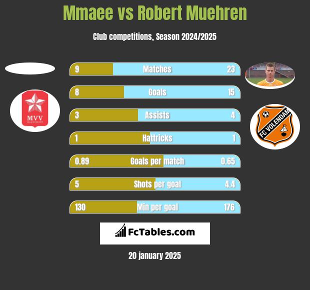 Mmaee vs Robert Muehren h2h player stats