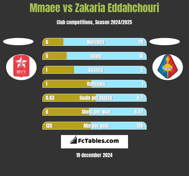 Mmaee vs Zakaria Eddahchouri h2h player stats