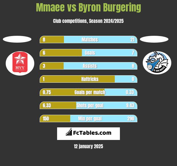 Mmaee vs Byron Burgering h2h player stats