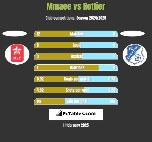 Mmaee vs Rottier h2h player stats