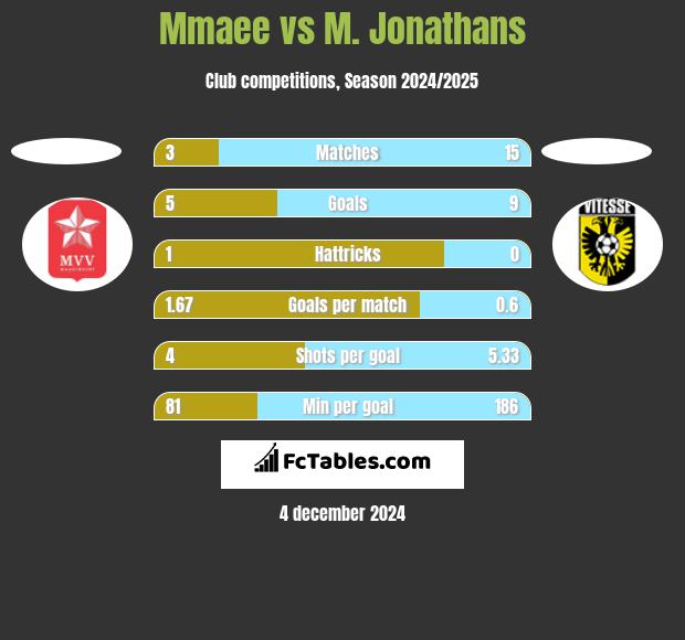 Mmaee vs M. Jonathans h2h player stats