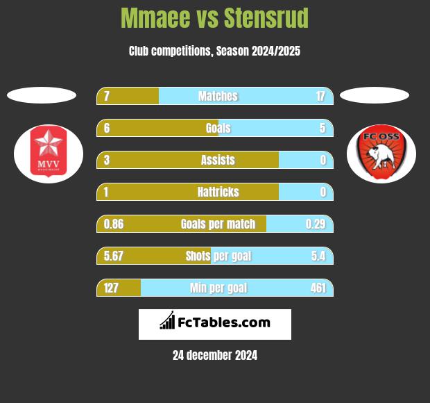 Mmaee vs Stensrud h2h player stats