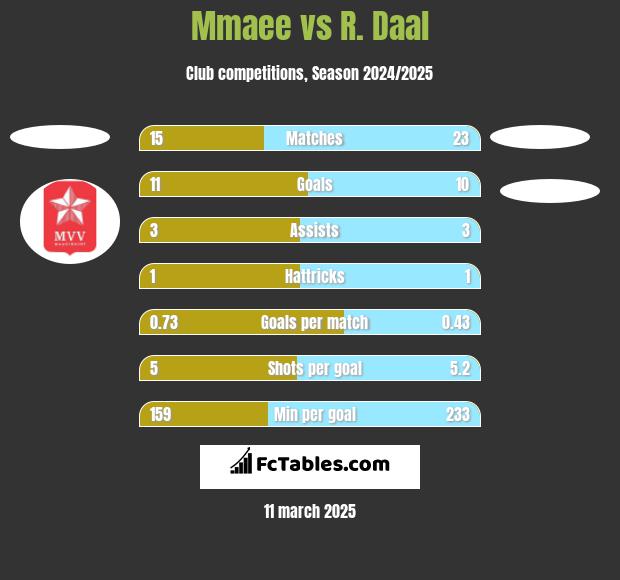 Mmaee vs R. Daal h2h player stats