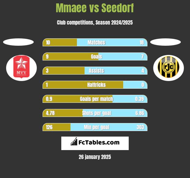 Mmaee vs Seedorf h2h player stats