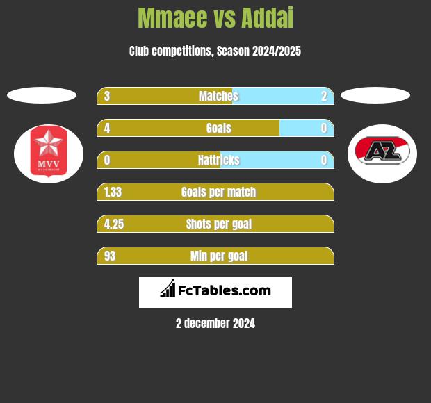 Mmaee vs Addai h2h player stats