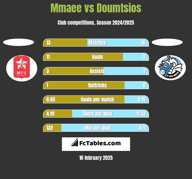 Mmaee vs Doumtsios h2h player stats