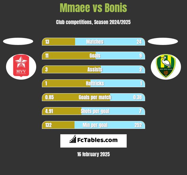 Mmaee vs Bonis h2h player stats